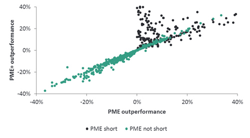 Fund Performance Advanced Methods: PME & Direct Alpha